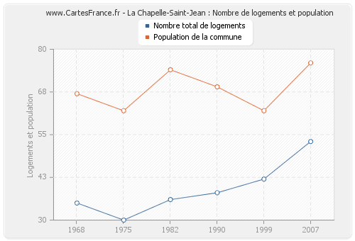 La Chapelle-Saint-Jean : Nombre de logements et population